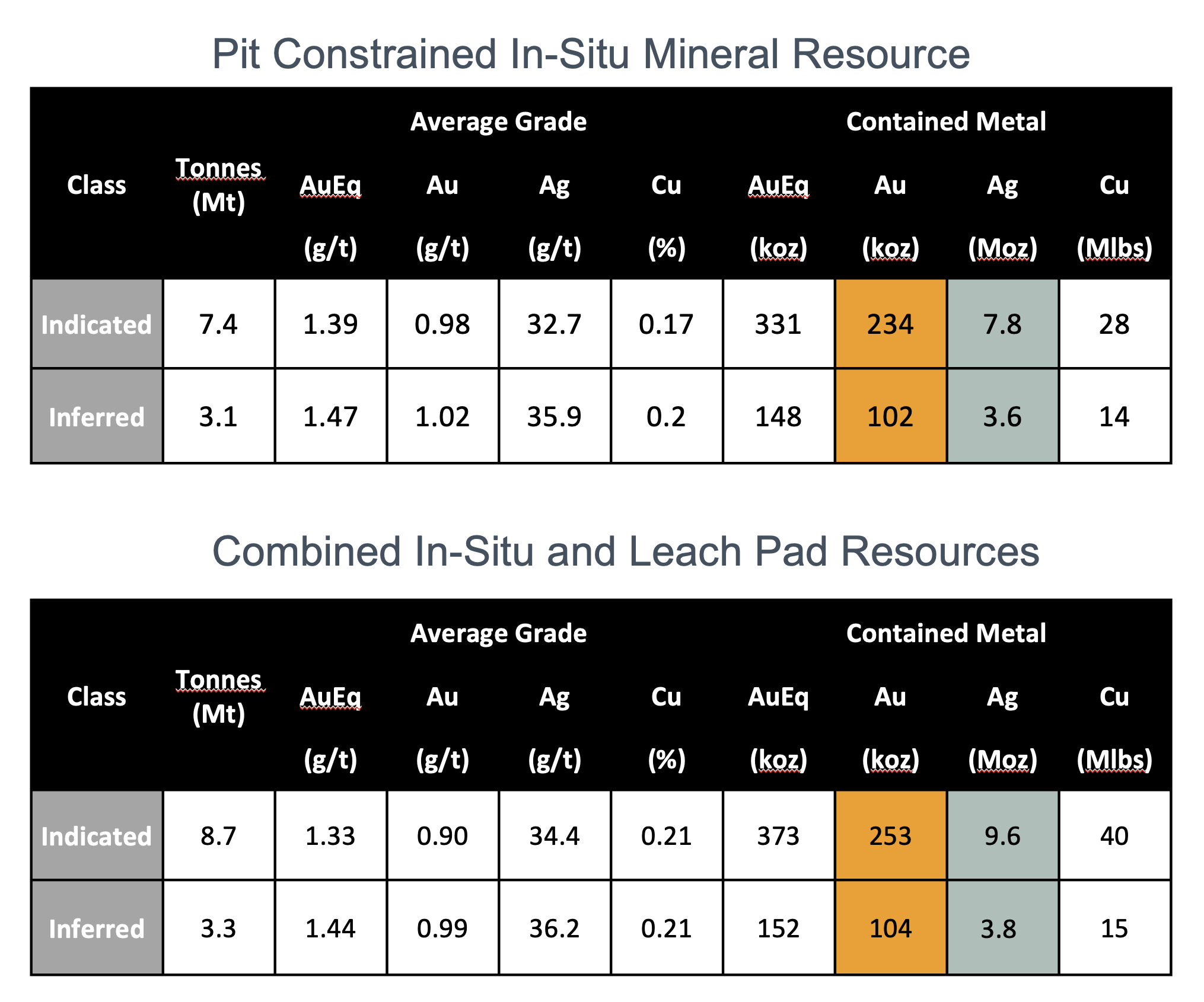 Resource Tables