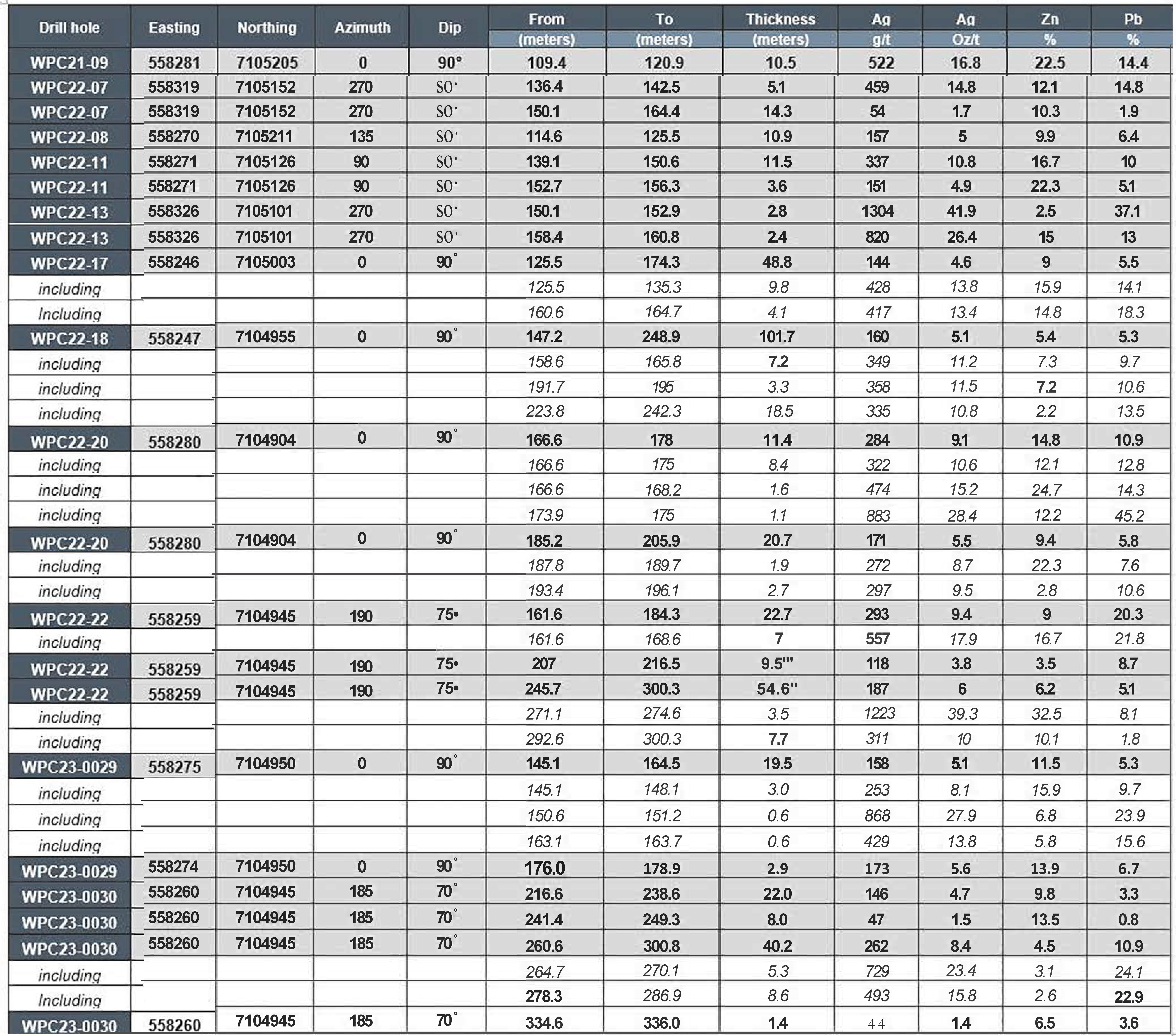 Updated Assay Table WPC22